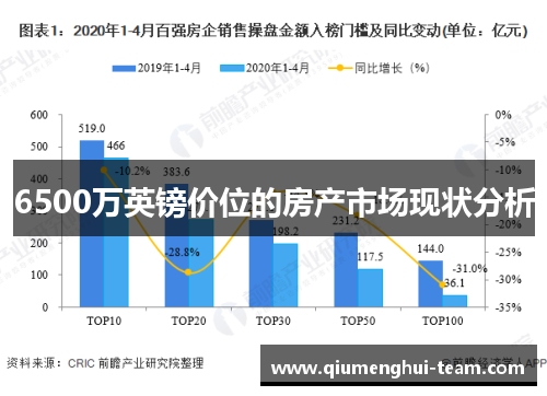 6500万英镑价位的房产市场现状分析